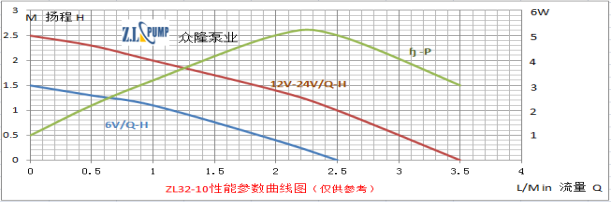 ZL32-10太陽(yáng)能水泵性能曲線圖