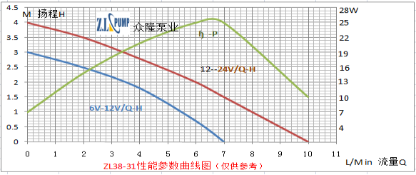 ZL38-31 水族噴泉水泵曲線性能圖