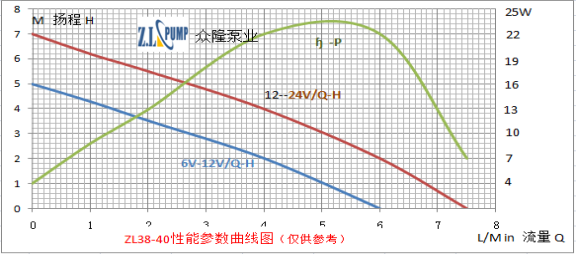 ZL38-41無(wú)刷直流水泵性能曲線圖